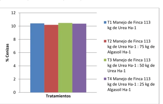 Figura 4. Valores para la ceniza (%) en la MS del forraje de Kikuyo por tratamiento  en finca El Encino, Zarcero, Costa Rica, 2016-2017