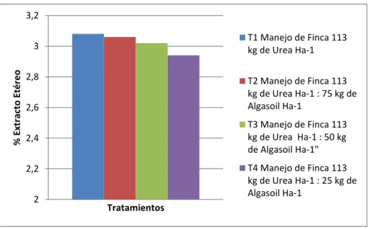Figura  5.  Valores  para  el  extracto  etéreo  (%)  en  la  MS  del forraje  de  Kikuyo  por  tratamiento en finca El Encino, Zarcero, Costa Rica, 2016-2017