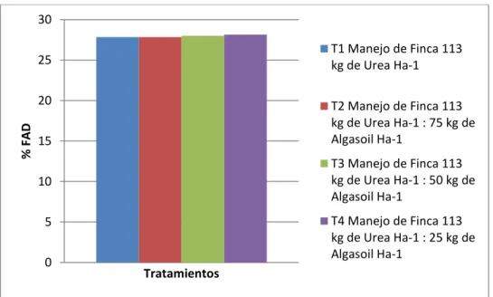 Figura 6. Valores para la Fibra Ácido Detergente (% FAD) en la MS del forraje de  Kikuyo  por  tratamiento  en  finca  El  Encino,  Zarcero,  Costa  Rica,   2016-2017