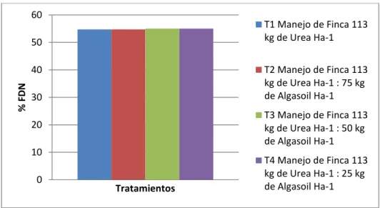 Figura 7. Contenido de Fibra Neutro Detergente (% FND) en la MS del forraje de  Kikuyo  por  tratamiento  en  finca  El  Encino,  Zarcero,  Costa  Rica,   2016-2017 