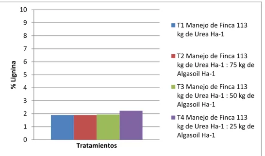 Figura 8. Valores para la lignina (%) en la MS del forraje de Kikuyo por tratamiento  en finca El Encino, Zarcero, Costa Rica, 2016-2017