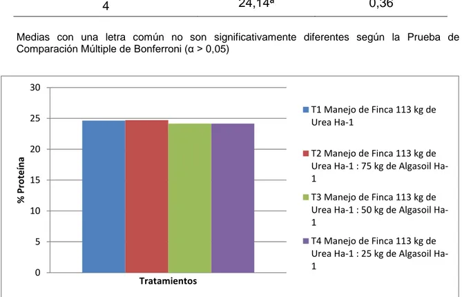 Cuadro 7.  Valores para la PC (%) en la MS del forraje de kikuyo por tratamiento  en finca El Encino, Zarcero, Costa Rica, 2016-2017