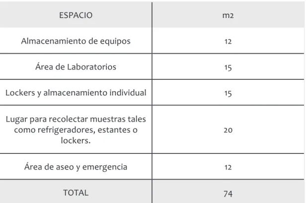Tabla 4.5 Laboratorios Generales Fuente propia, 2017