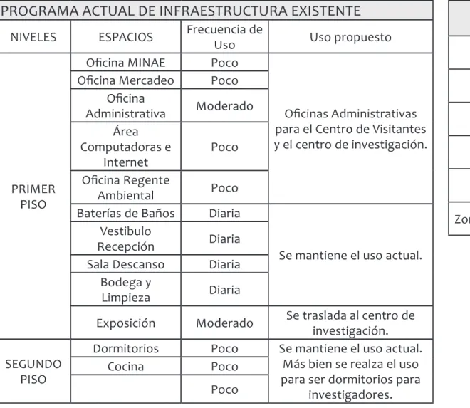 Tabla 5.1 Programa Existente Fuente propia, 2017