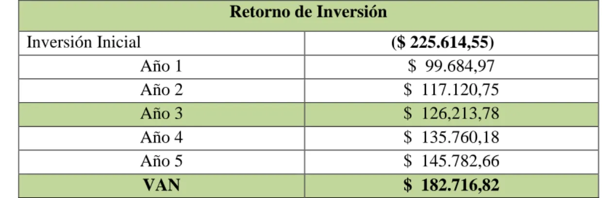 TABLA NO. 47  Recuperación de la inversión 
