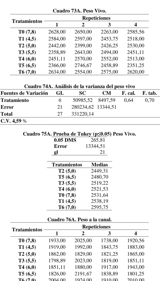 Cuadro 73A. Peso Vivo. 