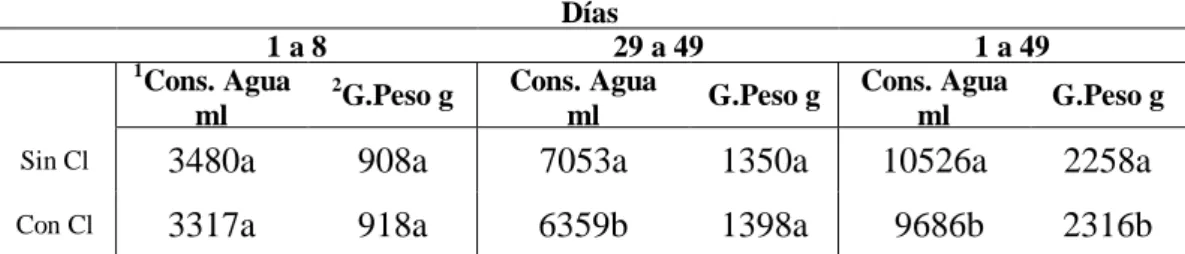 Cuadro 2.  Efecto de la cloración de agua en la ganancia de peso de broilers. 