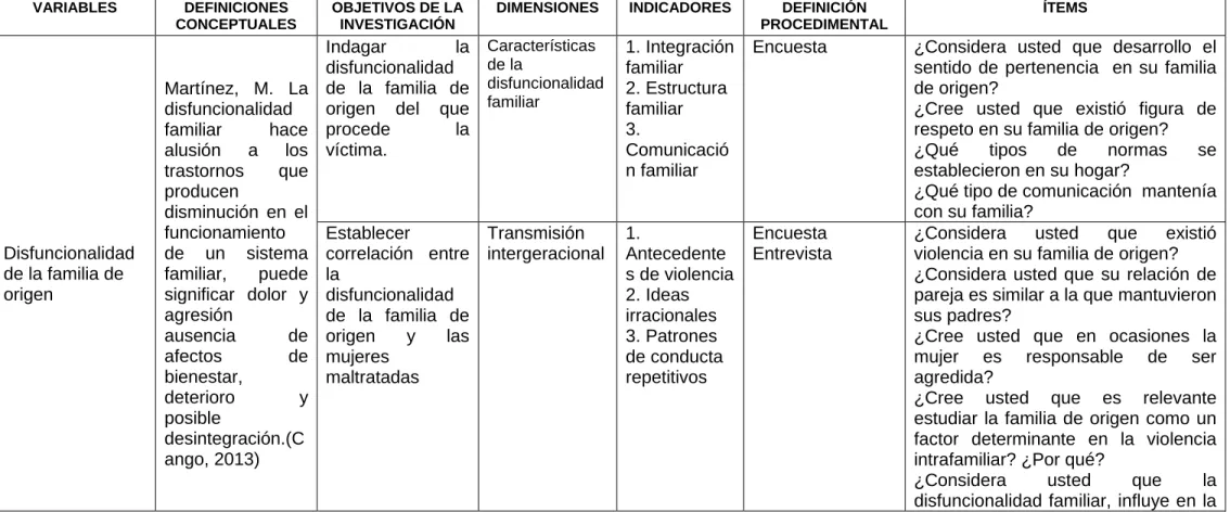 Cuadro 1.- Matriz de Operacionalización de Variables 