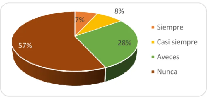 Gráfico 1.-  Desarrollo 