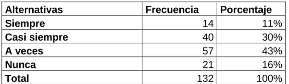 Gráfico 2.-  Existió 