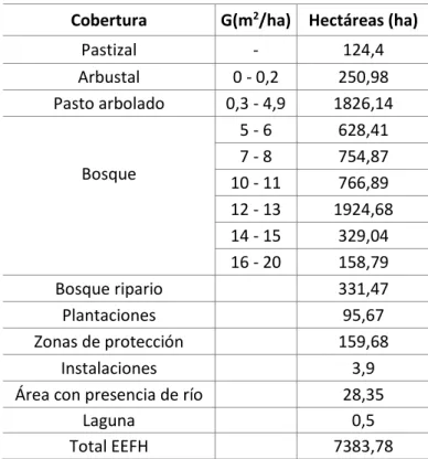 Cuadro 3. Tipo de cobertura identificado en la Estación Experimental Forestal Horizontes (EEFH),  Área de Conservación Guanacaste, Costa Rica