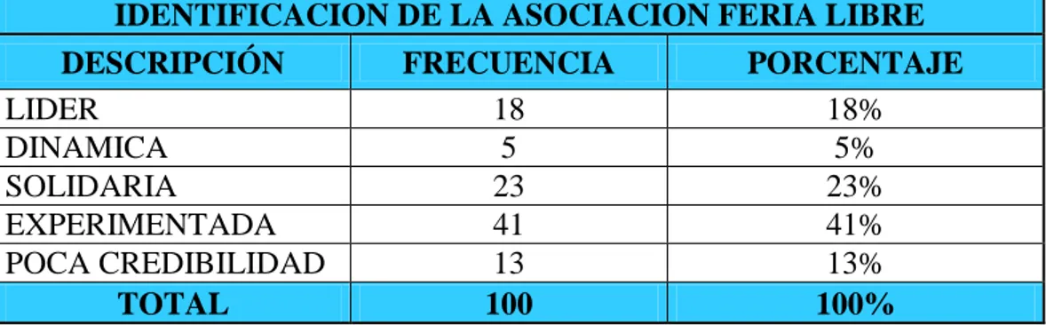 TABLA No. 6: Identifica a la Asociación Feria Libre  IDENTIFICACION DE LA ASOCIACION FERIA LIBRE 