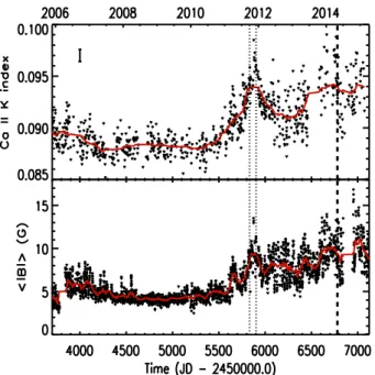 Fig. 3. Top panel: Ca II K chromospheric index (black dots) vs. the time in JD on the lower axis and in years on the top axis