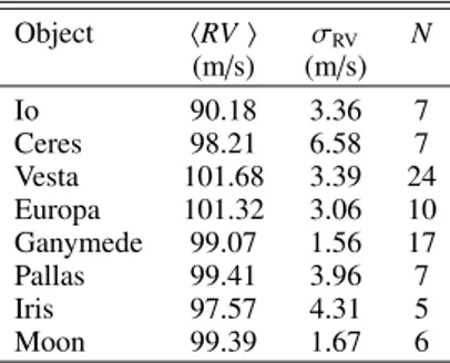 Table 2. Solar RV measurements obtained with individual reflecting bodies. Object hRV i σ RV N (m/s) (m/s) Io 90.18 3.36 7 Ceres 98.21 6.58 7 Vesta 101.68 3.39 24 Europa 101.32 3.06 10 Ganymede 99.07 1.56 17 Pallas 99.41 3.96 7 Iris 97.57 4.31 5 Moon 99.39