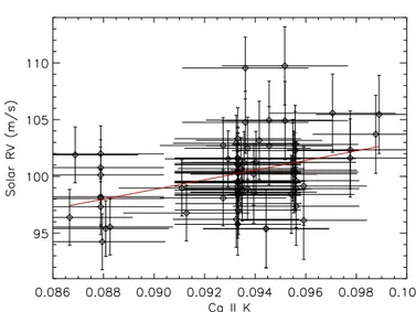 Fig. 4. Top panel: periodogram of our RV time series. Middle panel: