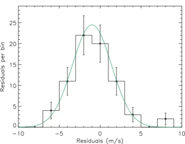 Fig. 6. Histogram of the distribution of the residuals of the linear best fit to the RV-Ca II K correlation (solid black line)
