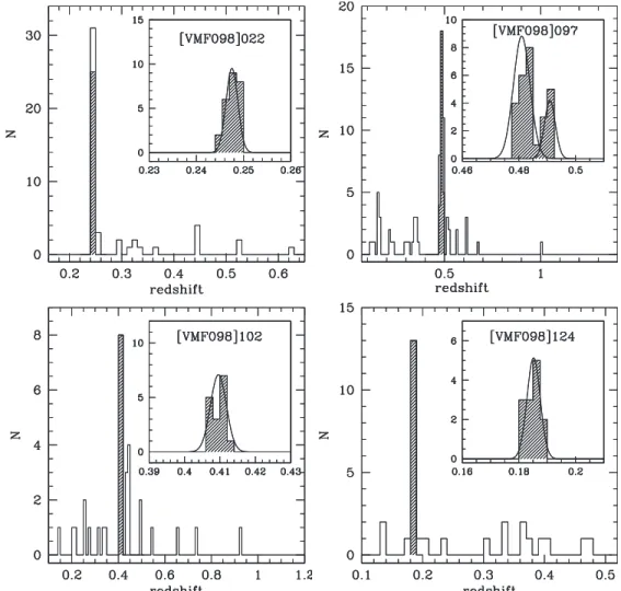 Figure 8. Redshift distribution in the ﬁelds of the four galaxy clusters with available spectroscopy