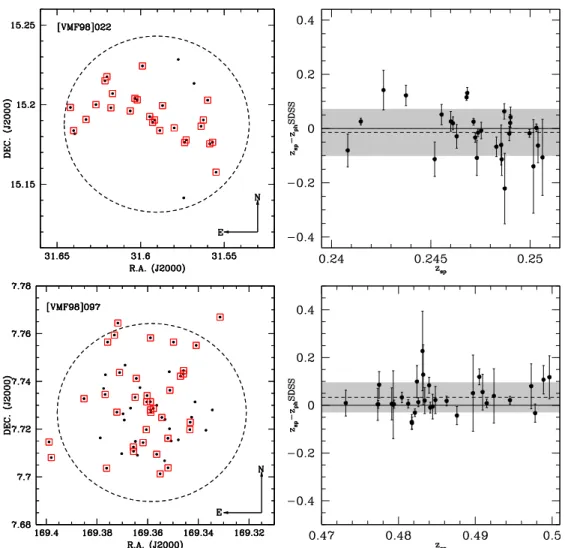 Figure 9. Spectroscopic and photometric redshift comparison. Upper panels show the projected distribution of galaxies in the [VMF98]022 ﬁeld (left) and the differences between spectroscopic and photometric redshift estimates vs