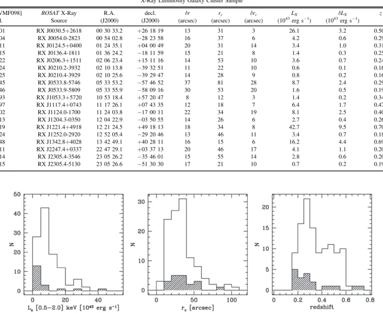 Figure 2 shows the cluster X-ray luminosities (L 500