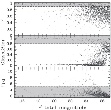 Figure 6. The three adopted star-galaxy indicators vs. ¢ r total magnitudes. The gray zones indicate the typical regions where point sources are located