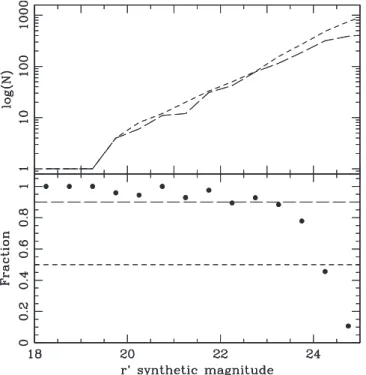 Figure 7. Completeness levels using simulated data. The upper panel shows the SKYMAKER (short dash line) and SExtractor synthetic (long dash line) total magnitude distributions in logarithmic scale