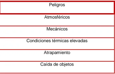 Tabla 4.3 Tabla resumen de los peligros consistentes en los tanques de la empresa según la  reunión de expertos 