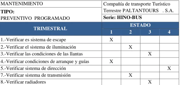 Cuadro 3: Mantenimiento Preventivo 