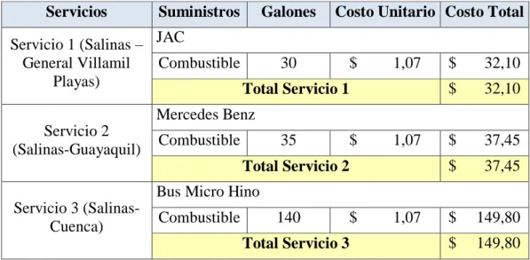 Tabla 18:  Materiales directos de los servicios 