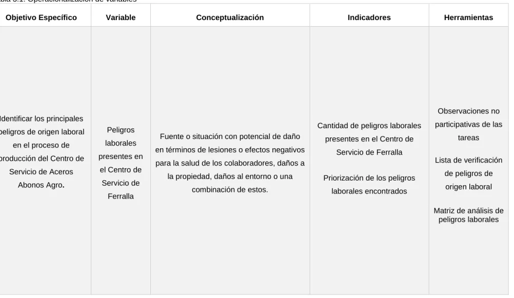 Tabla 3.1. Operacionalización de variables 