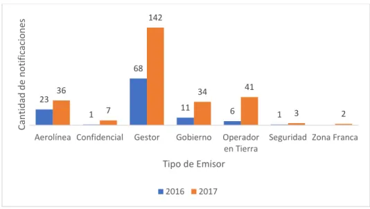 Figura 10  Cantidad de notificaciones por tipo de Emisor en el 2016 y 2017 en el AIJS 