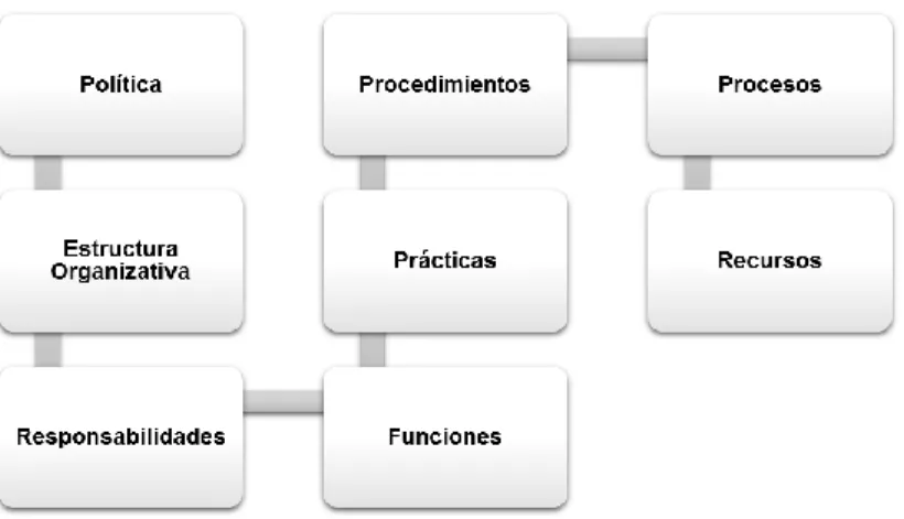 Figura 6. 1. Elementos de un Sistema de Gestión.