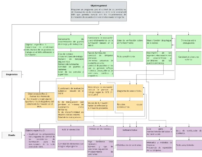 Figura III- 1: Plan de análisis gráfico del proyecto 