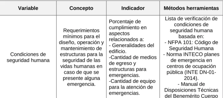 Cuadro III-1. Operacionalización de variables objetivo específico 1. 