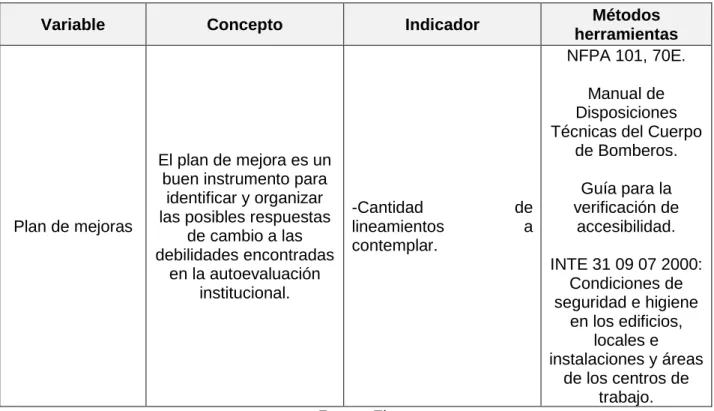 Cuadro III-3. Operacionalización de variables objetivo específico 3. 