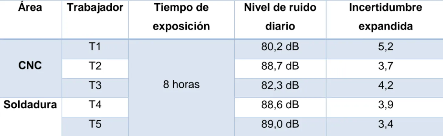Tabla IV-2. Nivel de ruido diario de los trabajadores de CNC y Soldadura. 