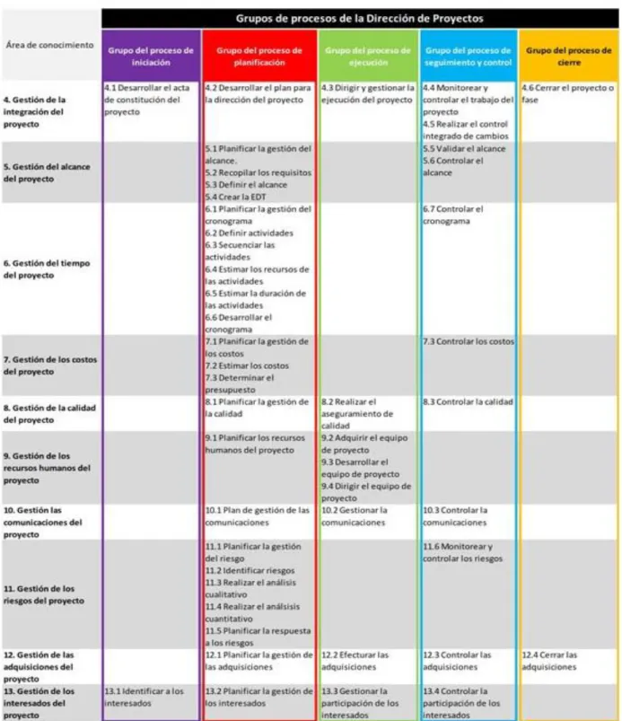 Tabla 2-3 Relación Entre las Áreas de Conocimiento y Grupos de Procesos de la  Dirección de Proyectos 