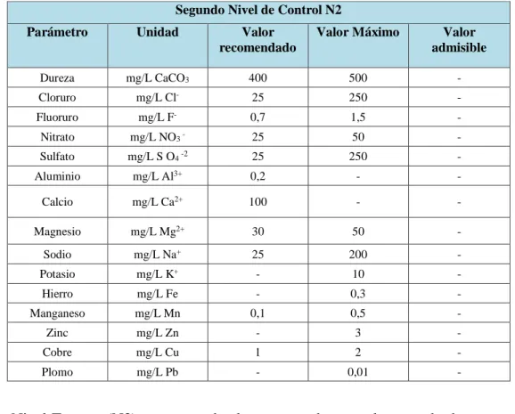 Cuadro 3.1-3. Parámetros de calidad del agua para el programa de control en nivel N2. Tomado de: (Costa Rica  Poder Ejecutivo, 2015) 