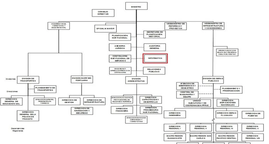 Figura 1.1 Estructura organizacional del MOPT. 