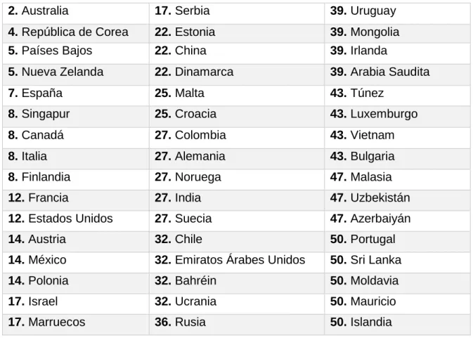 Tabla 3: Ranking de los 50 primeros países en implementación de E-Participation (ONU, 2016) 