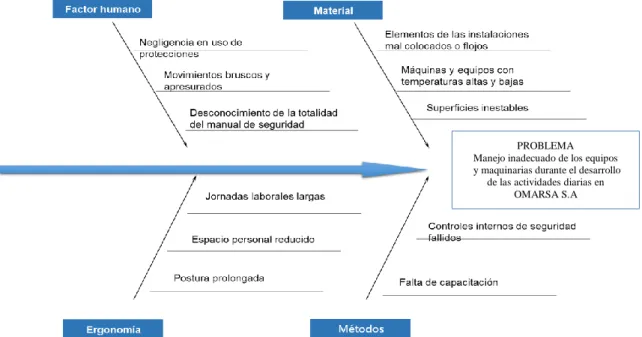 Gráfico 1 Diagrama Ishikawa 