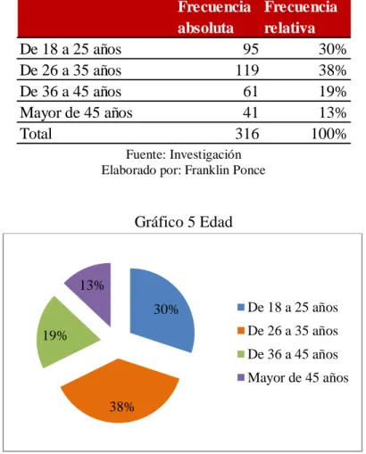 Tabla 6 Edad 