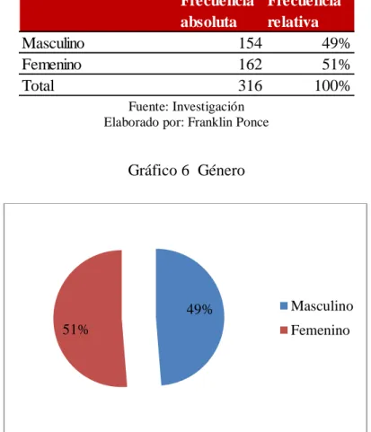 Tabla 7 Género 