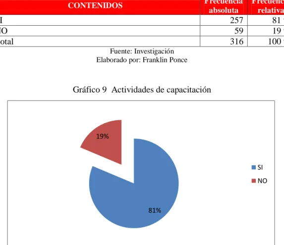 Tabla 10 Actividades de capacitación 