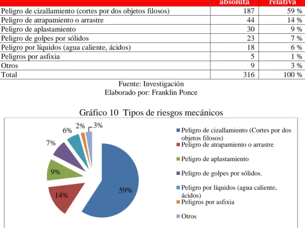 Gráfico 10  Tipos de riesgos mecánicos 