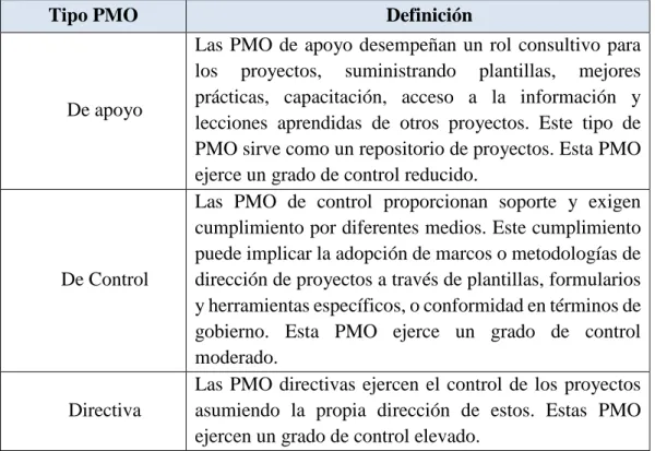 Cuadro N.º 2.1 Tipos de PMO 