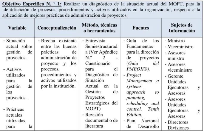 Cuadro N.º 3.2 Operacionalización del objetivo específico N. ° 1 
