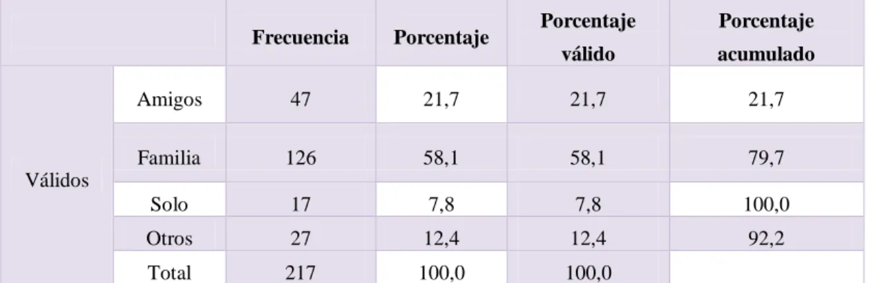 Tabla N°8 ¿Con quién visita la parroquia Anconcito? 