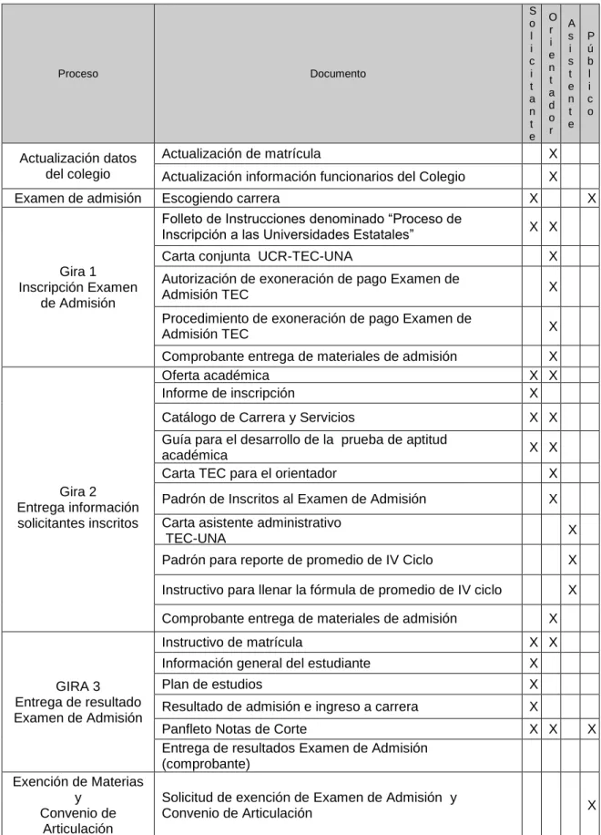 Tabla 1. Formularios Usados en Giras 