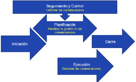 Figura 2.15: Grupo de Procesos para la Gestión de las Comunicaciones. 