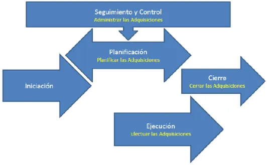 Figura 2.17: Grupo de Procesos para la Gestión de las Adquisiciones. 
